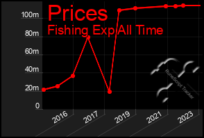 Total Graph of Prices