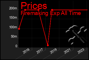 Total Graph of Prices