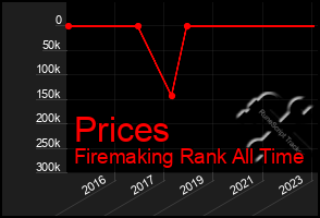 Total Graph of Prices