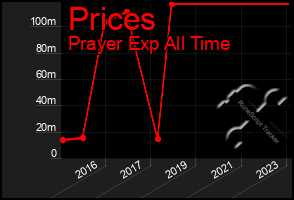 Total Graph of Prices
