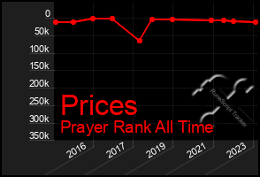 Total Graph of Prices