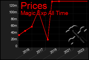 Total Graph of Prices