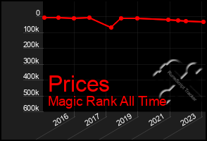 Total Graph of Prices