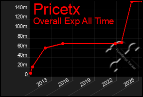 Total Graph of Pricetx