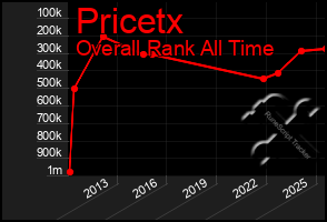 Total Graph of Pricetx