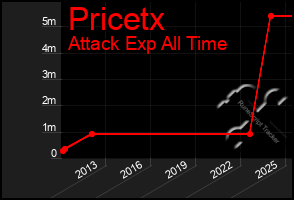 Total Graph of Pricetx