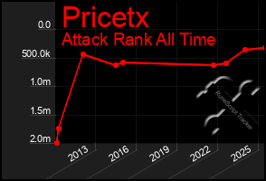 Total Graph of Pricetx