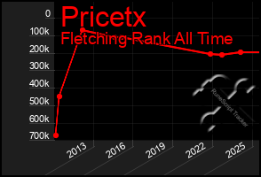 Total Graph of Pricetx
