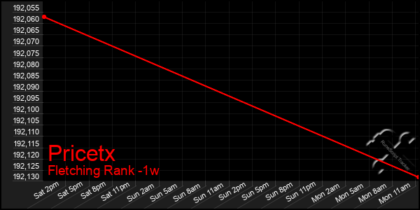 Last 7 Days Graph of Pricetx