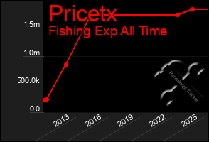 Total Graph of Pricetx