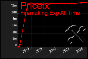 Total Graph of Pricetx