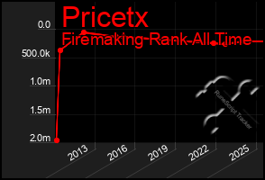 Total Graph of Pricetx