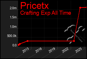 Total Graph of Pricetx