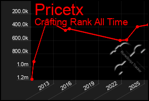 Total Graph of Pricetx