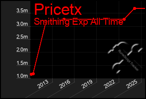 Total Graph of Pricetx