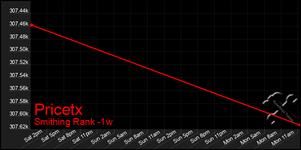 Last 7 Days Graph of Pricetx