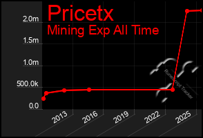 Total Graph of Pricetx