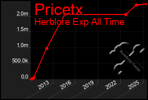 Total Graph of Pricetx