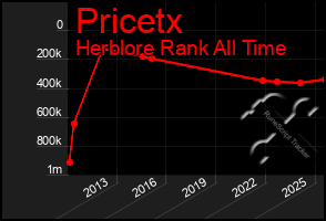 Total Graph of Pricetx