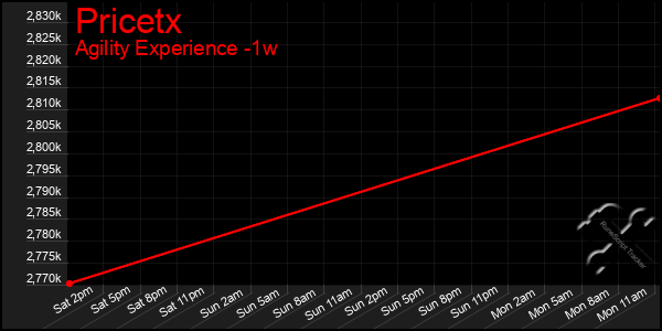 Last 7 Days Graph of Pricetx