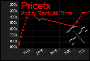 Total Graph of Pricetx