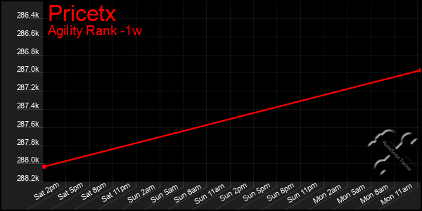 Last 7 Days Graph of Pricetx