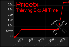 Total Graph of Pricetx