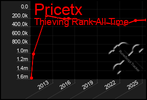 Total Graph of Pricetx
