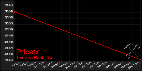 Last 7 Days Graph of Pricetx