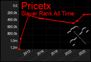 Total Graph of Pricetx
