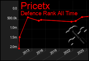 Total Graph of Pricetx
