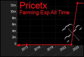 Total Graph of Pricetx