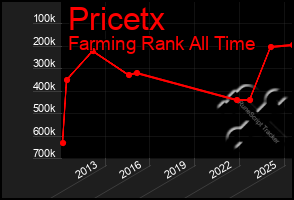 Total Graph of Pricetx