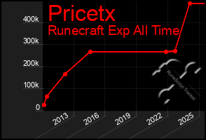 Total Graph of Pricetx