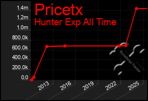 Total Graph of Pricetx