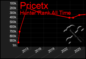 Total Graph of Pricetx