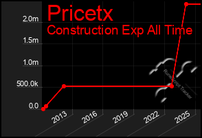 Total Graph of Pricetx