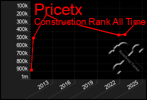 Total Graph of Pricetx