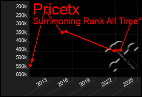 Total Graph of Pricetx