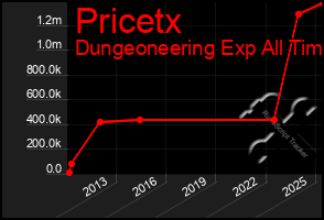 Total Graph of Pricetx