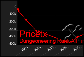 Total Graph of Pricetx