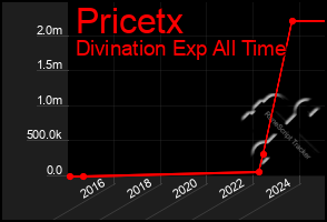 Total Graph of Pricetx