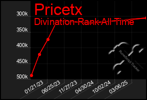 Total Graph of Pricetx
