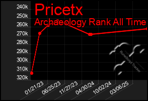 Total Graph of Pricetx