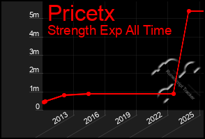 Total Graph of Pricetx
