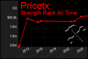 Total Graph of Pricetx