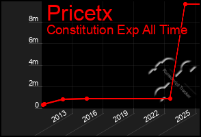 Total Graph of Pricetx
