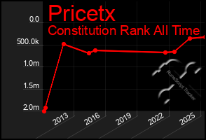 Total Graph of Pricetx