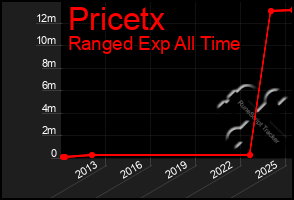 Total Graph of Pricetx