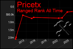 Total Graph of Pricetx